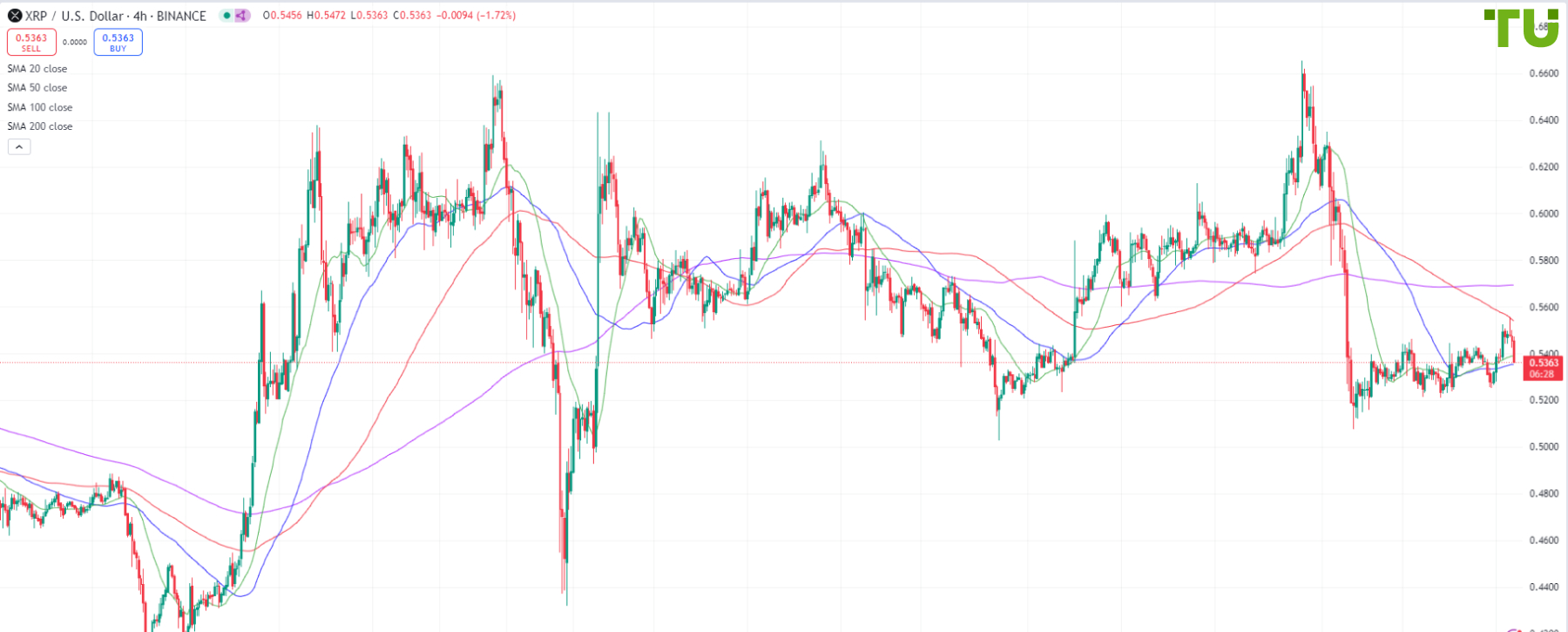 XRP/USD under pressure after rise