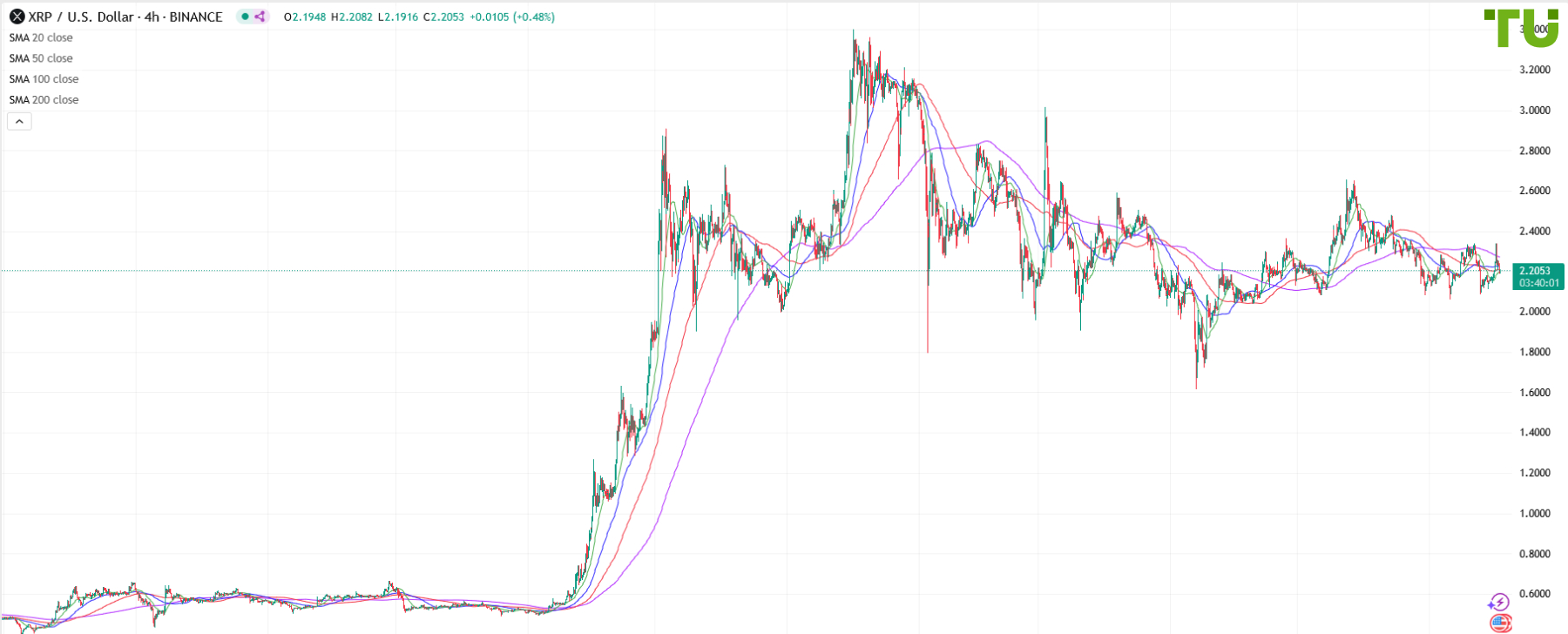 XRP/USD sold off again from resistance