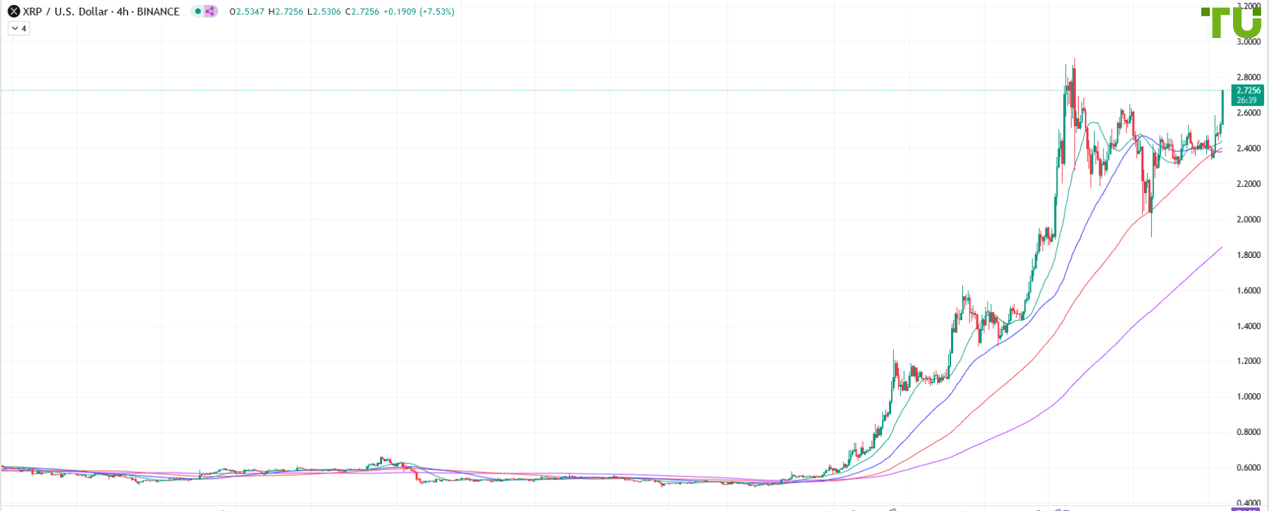 XRP/USD resumes growth