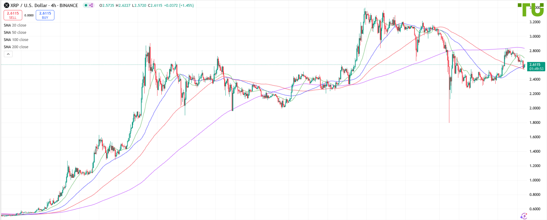 XRP/USD attempting to recover losses