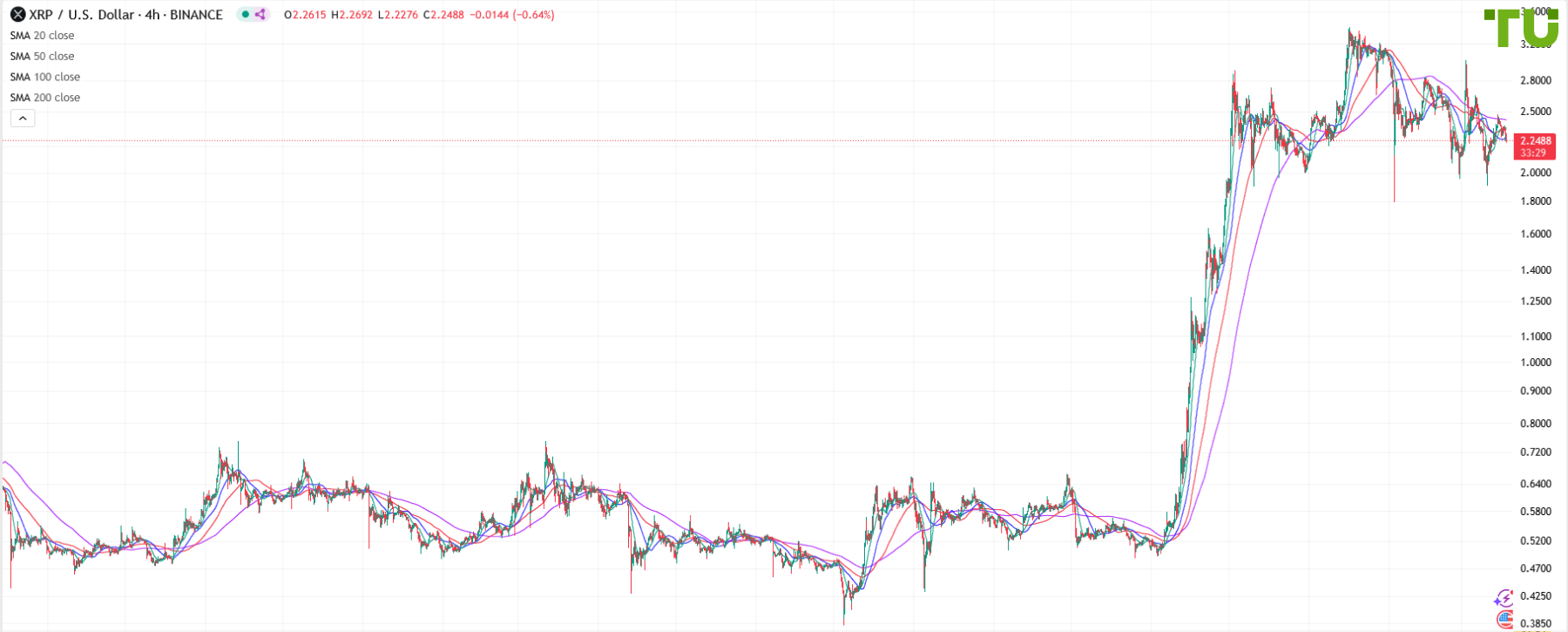 XRP/USD sold on rise