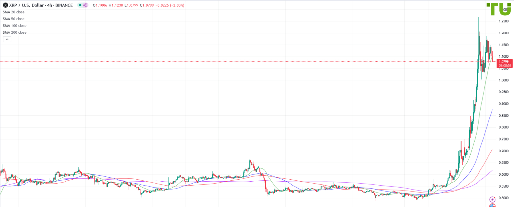 XRP/USD above 1.0000