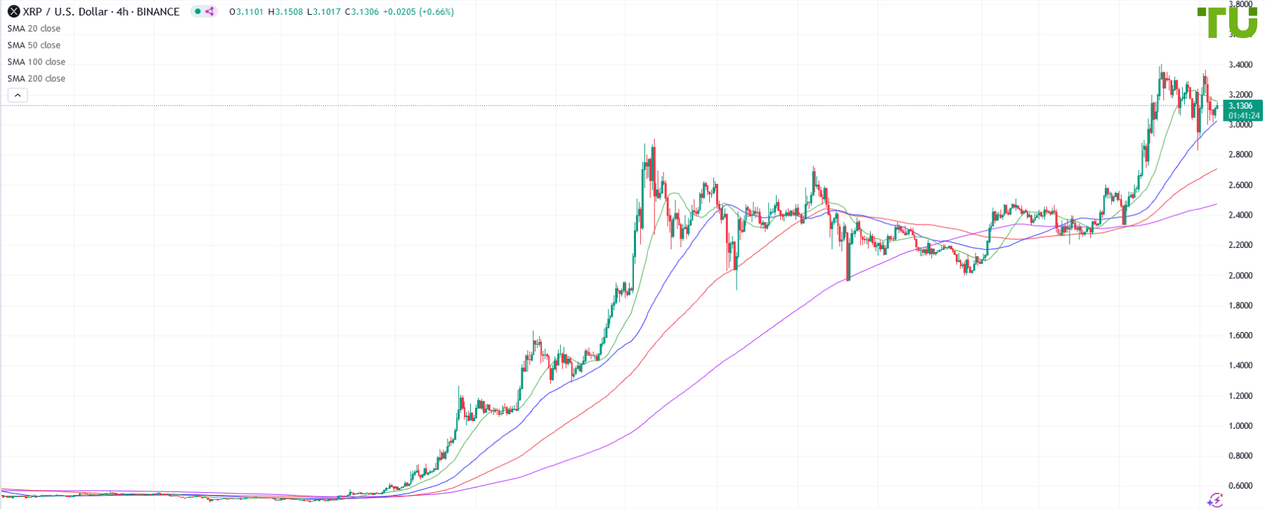 XRP/USD attempting to rise further