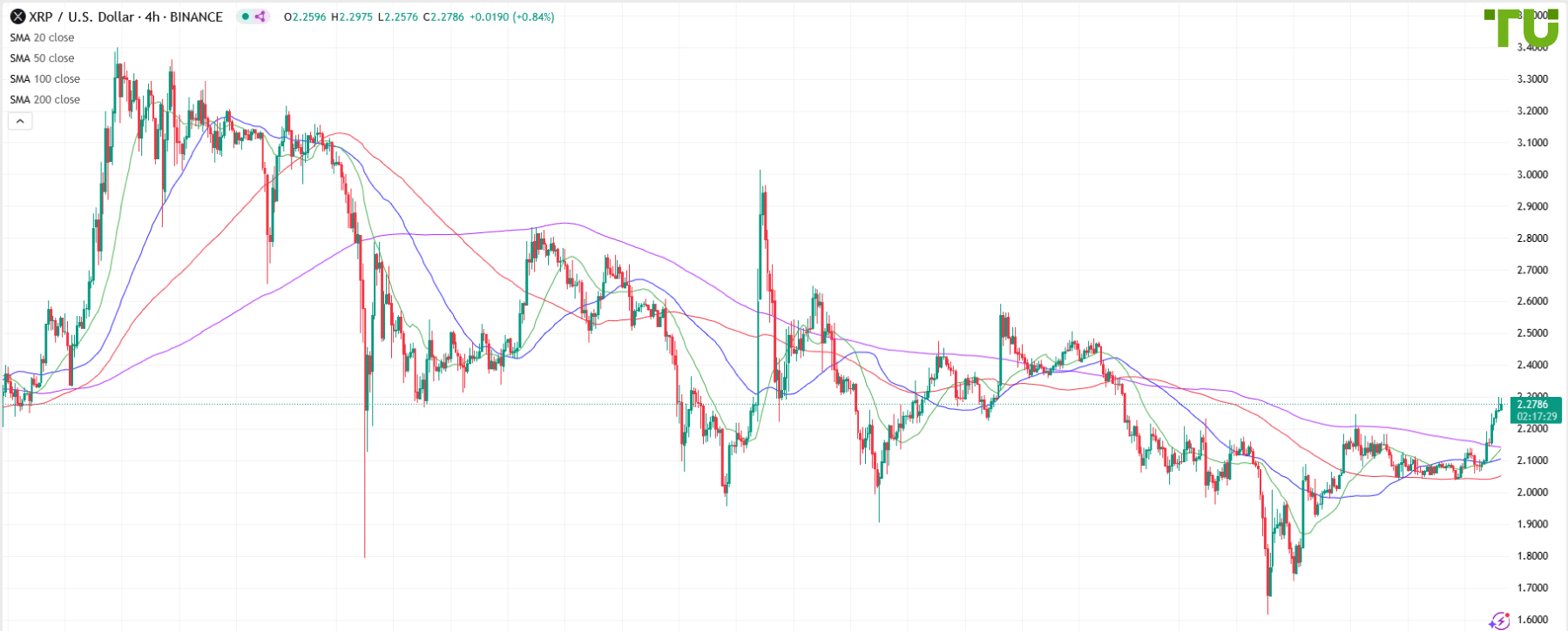 XRP/USD moves higher