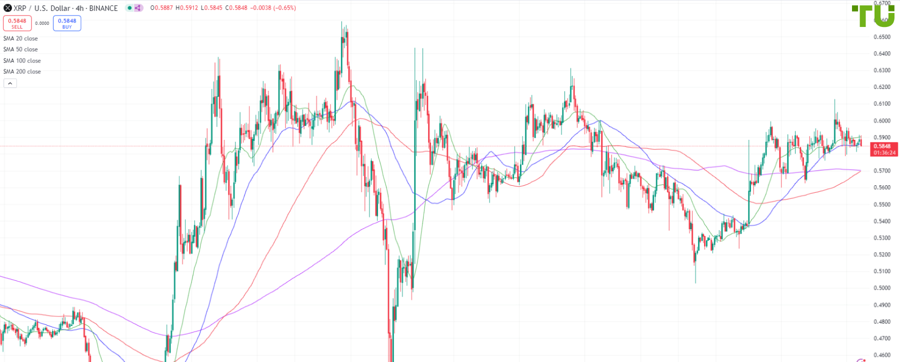 XRP/USD sold on rise