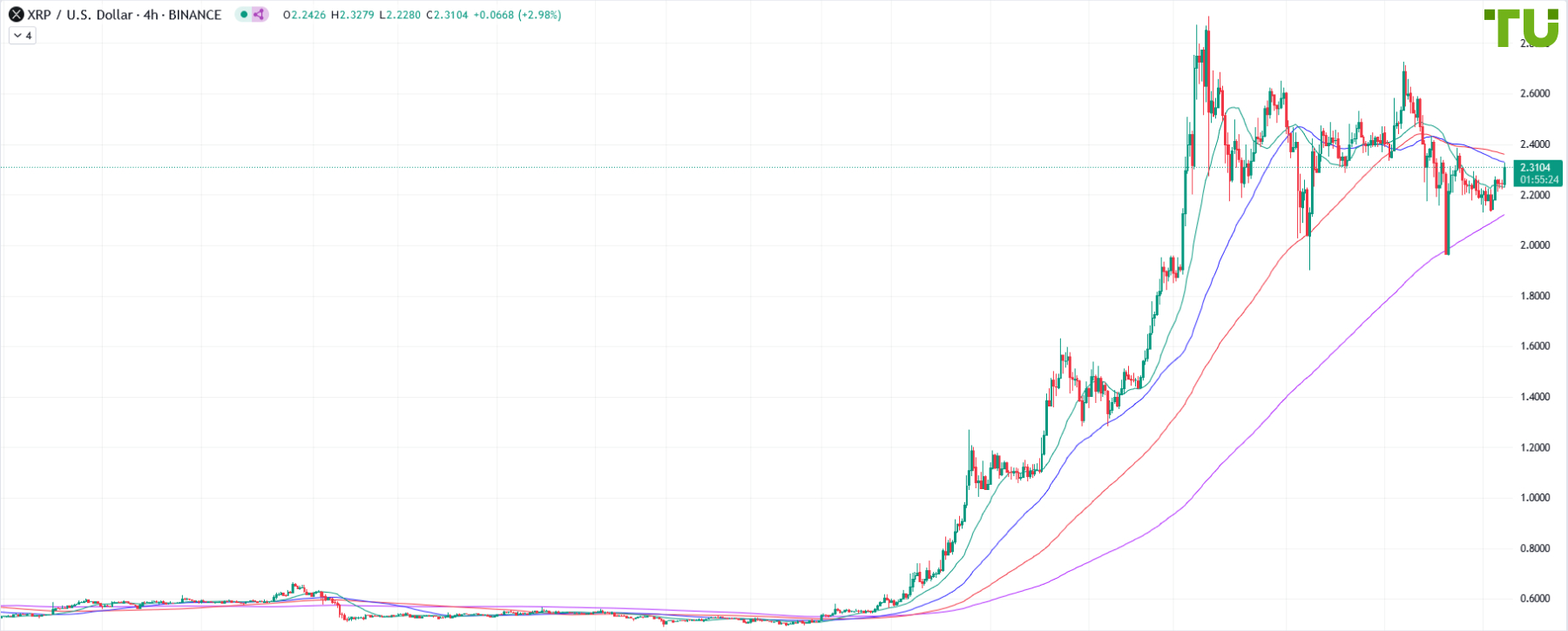 XRP/USD bought up on dip