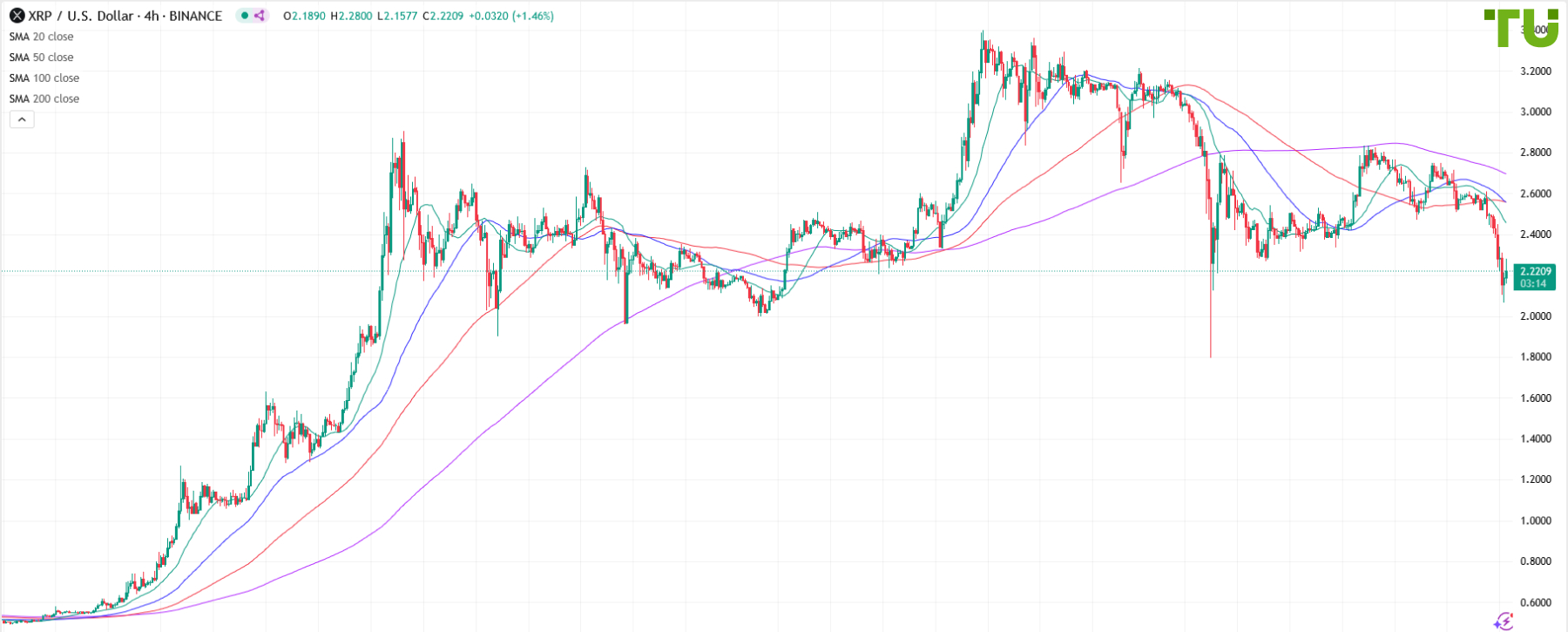 XRP/USD under selling pressure