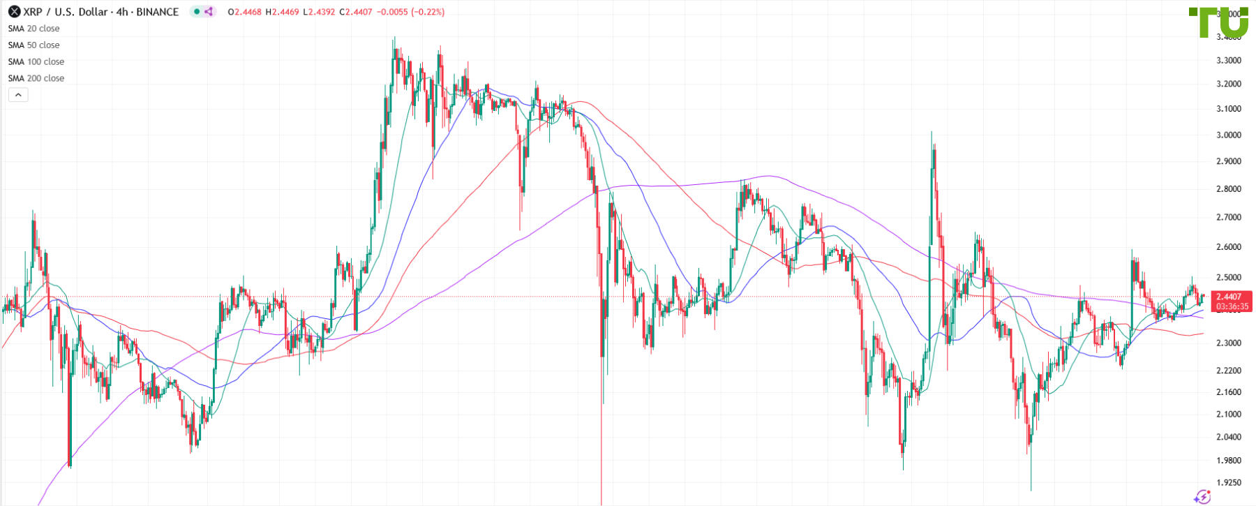 XRP/USD continues to consolidate