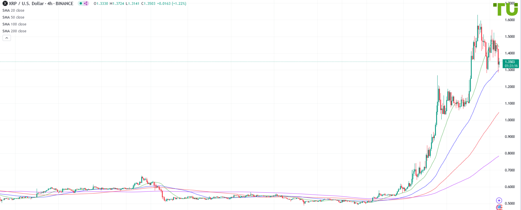 XRP/USD retreats from current highs