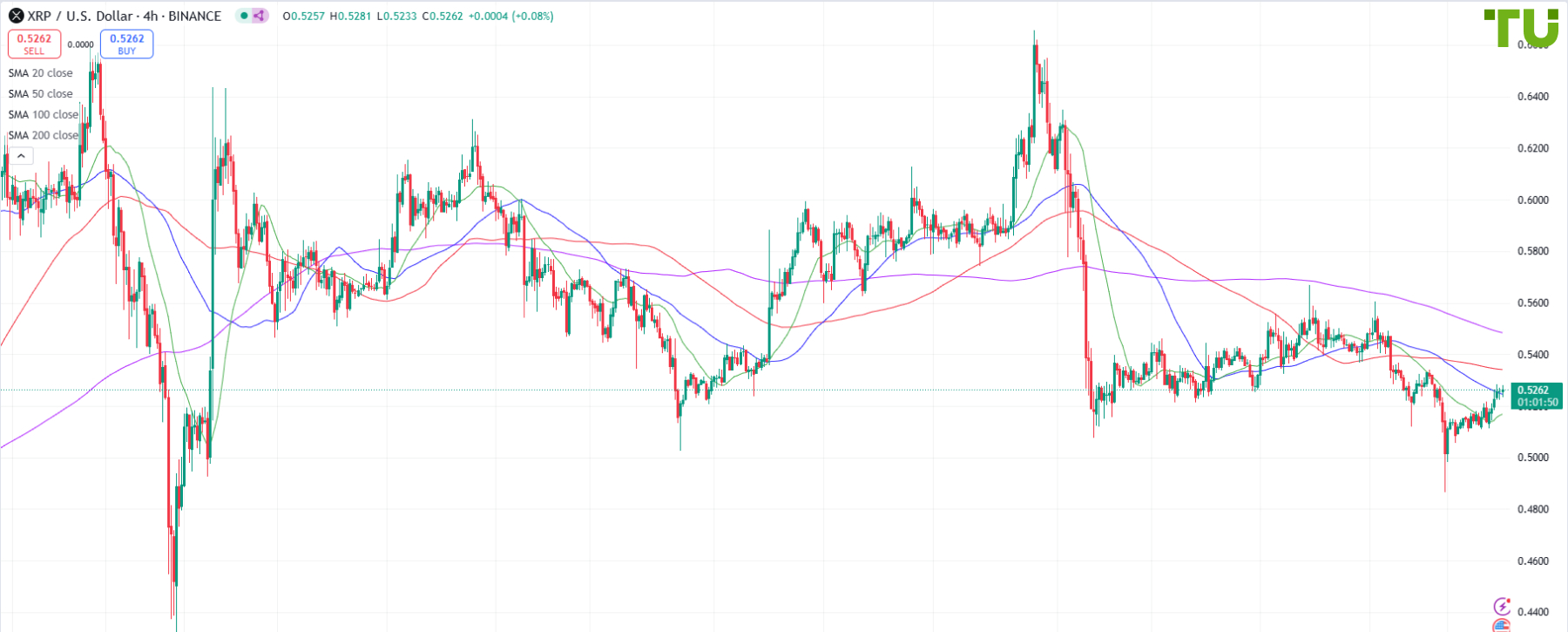 XRP/USD bought up on drop