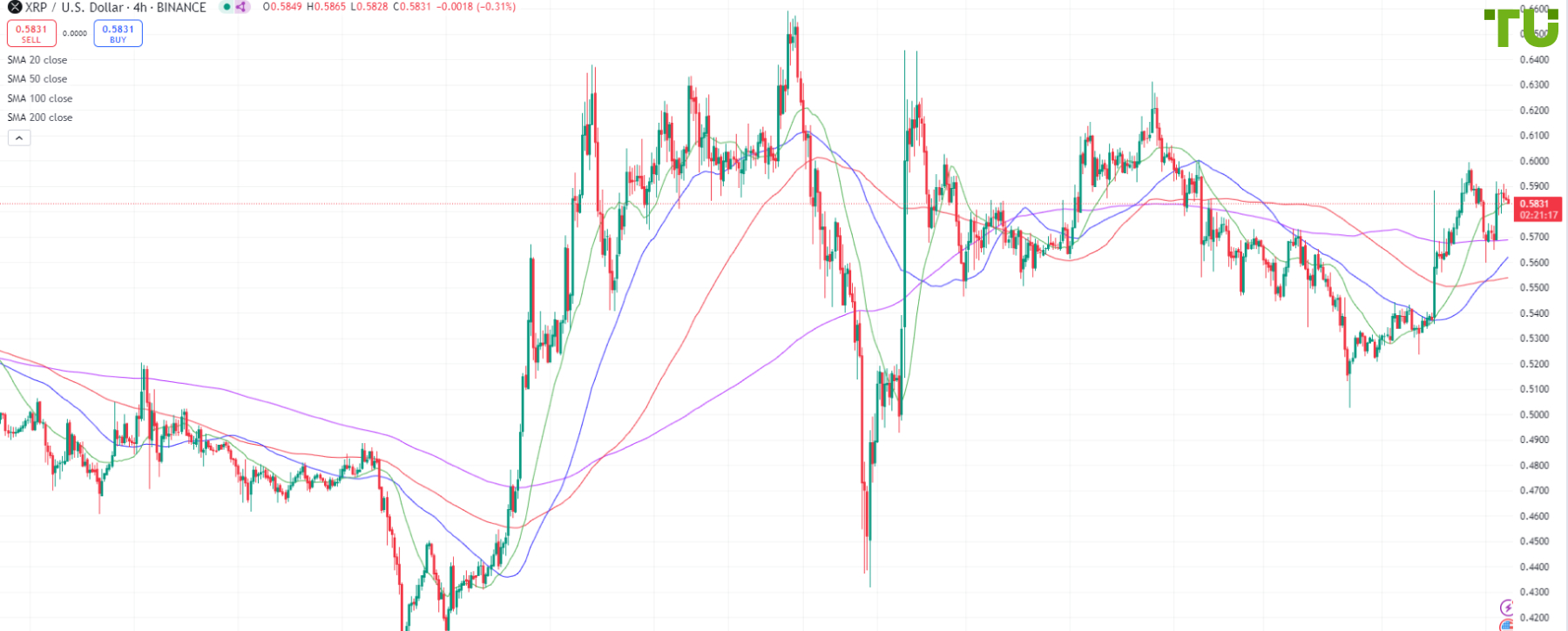 XRP/USD is trading in both directions