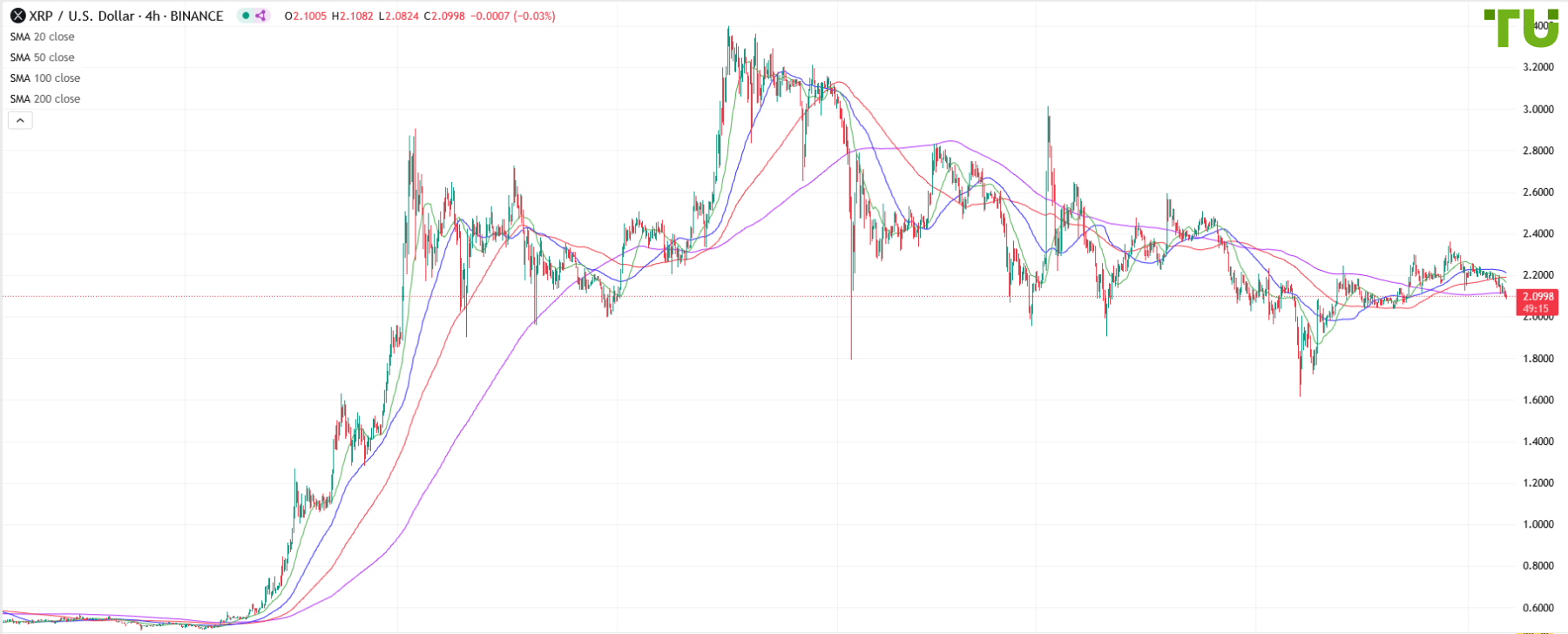 XRP/USD resumes decline