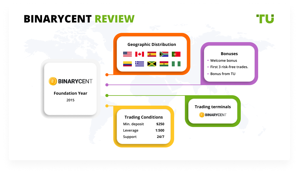 Binarycent Review