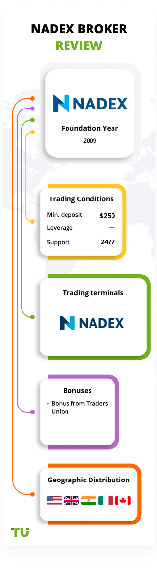 Nadex Review