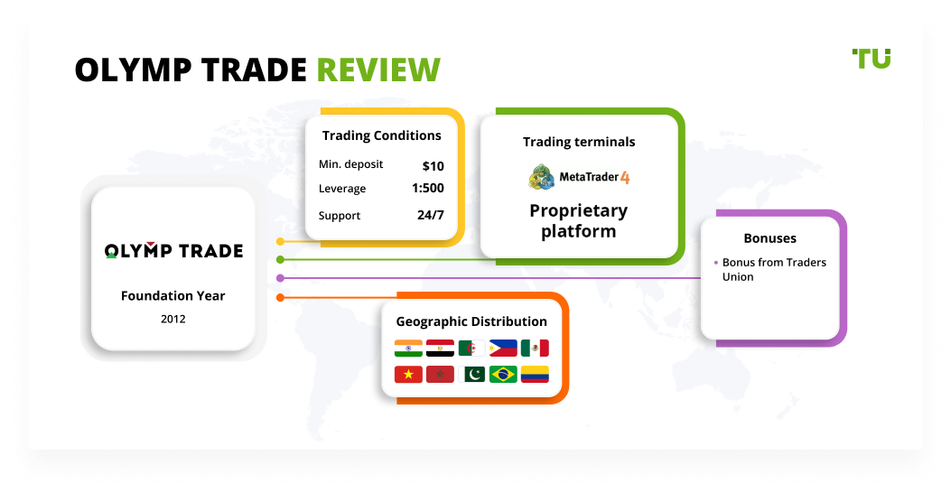 OlympTrade Review
