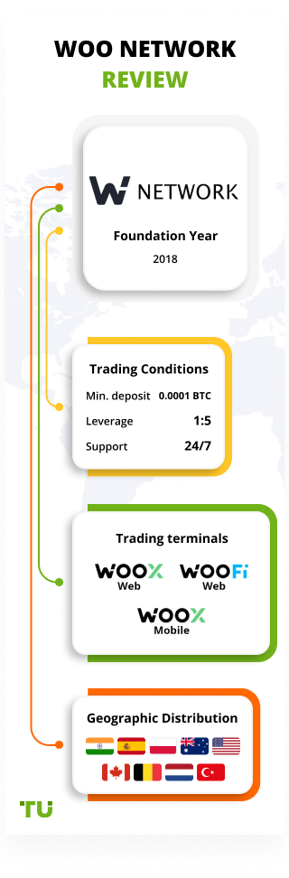 WOO Network Review