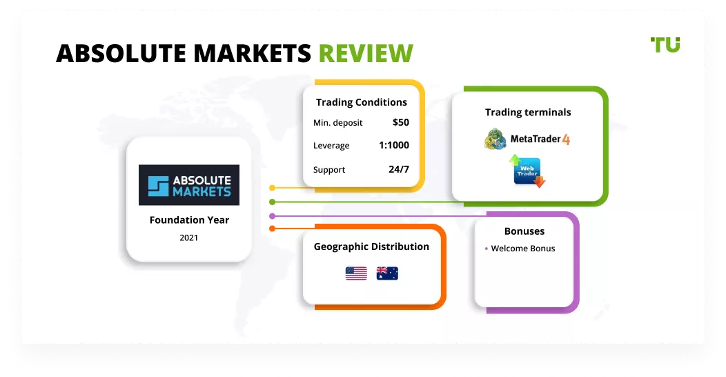 Absolute Markets Review