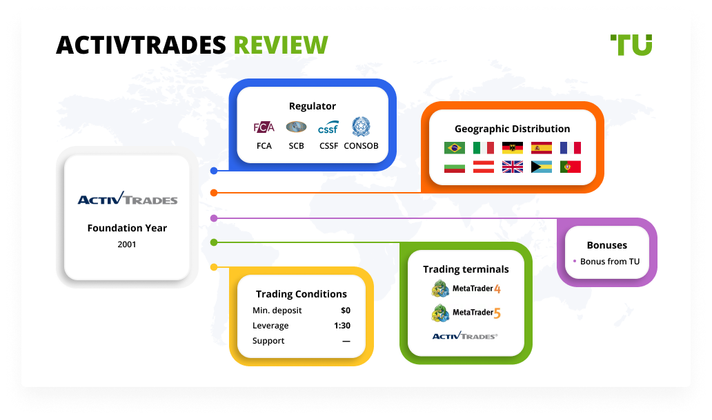 ActivTrades Review