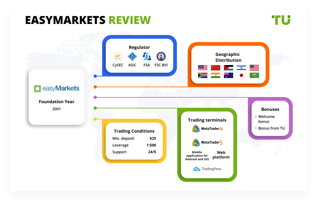 easyMarkets Review