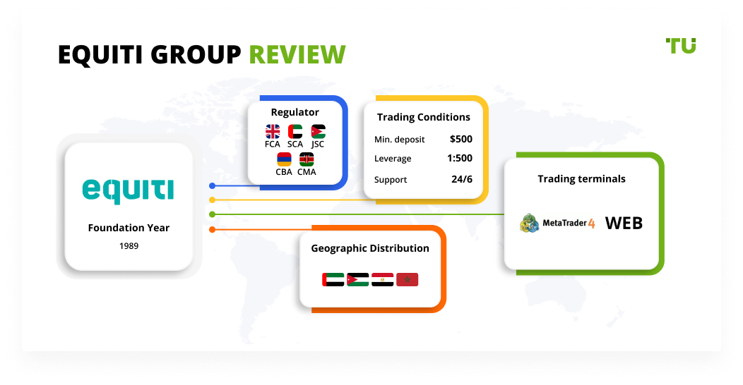 Equiti Group Ltd Review