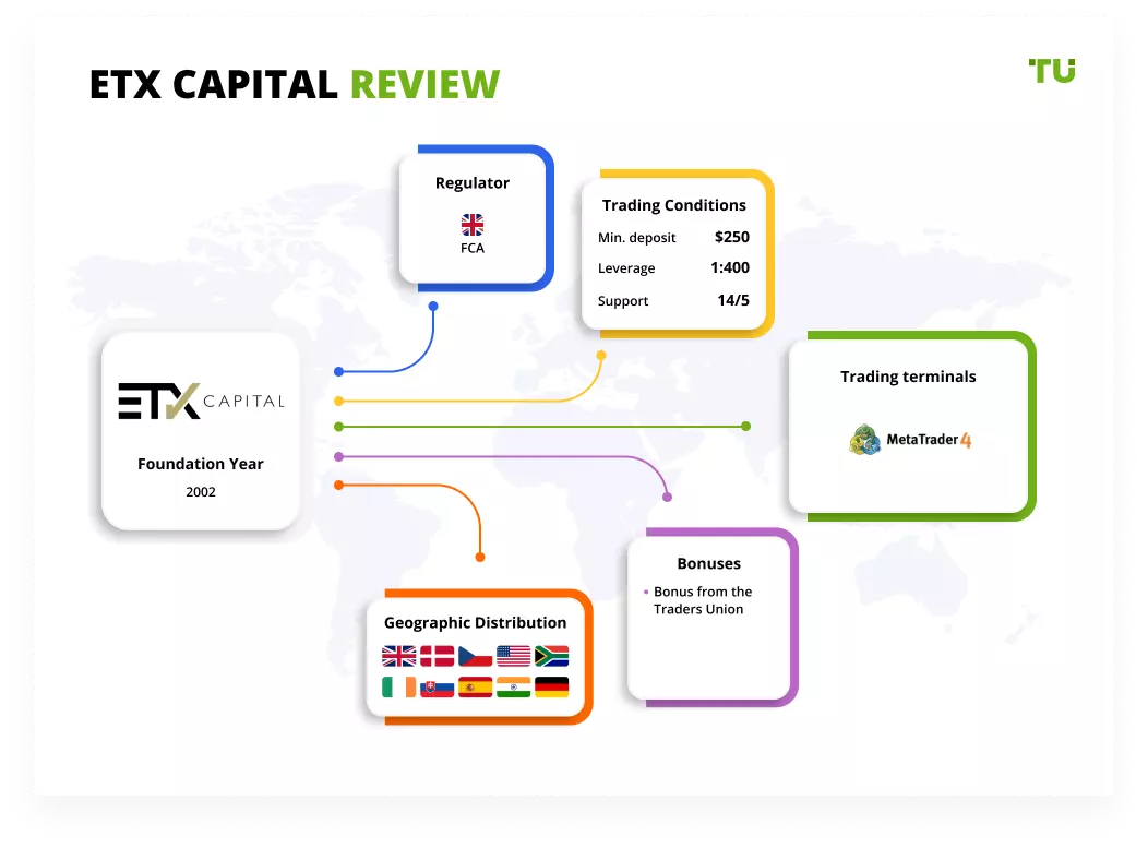 ETX Capital Review