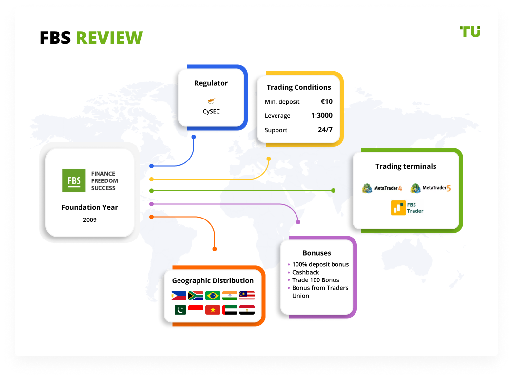 FBS Review 2024: Pros, Cons And Key Features