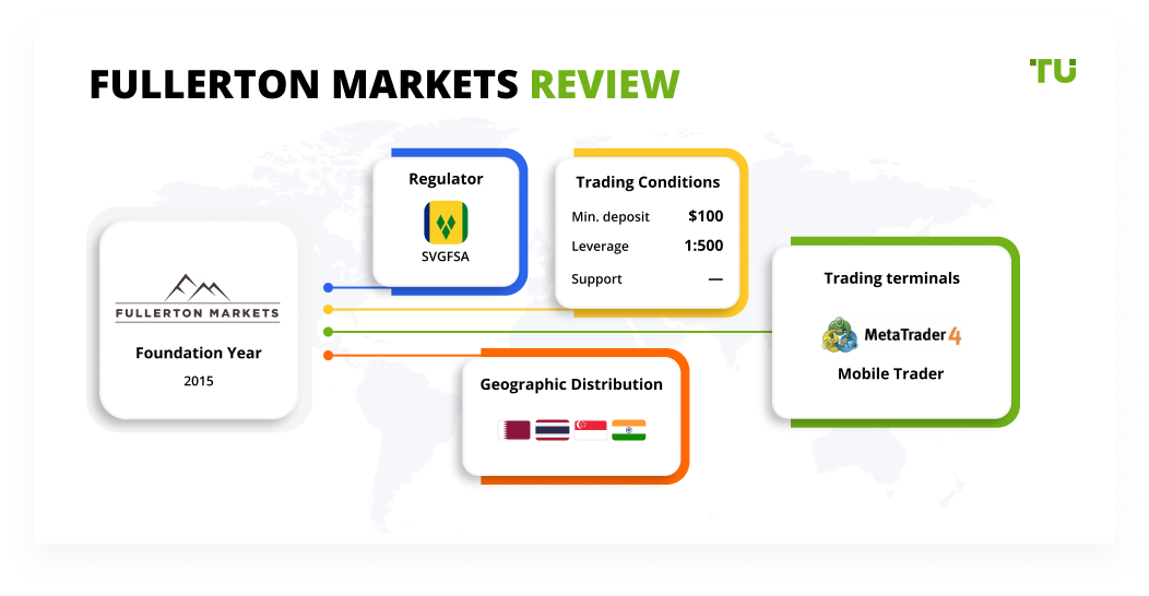 Fullerton Markets Review