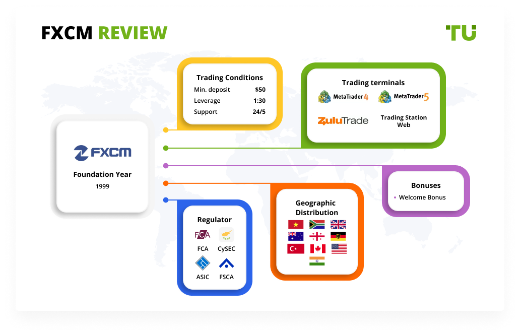 FXCM Review 2023: Pros, Cons And Key Features