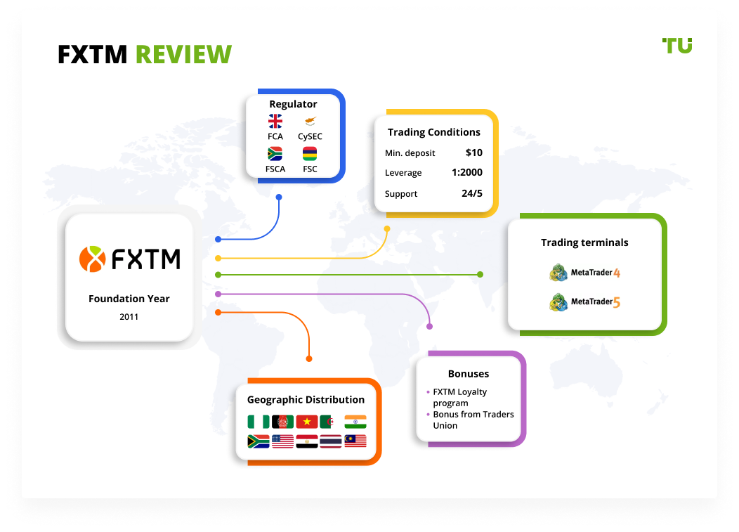 FXTM Review
