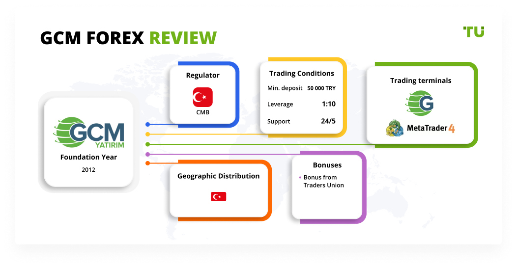GCM Forex Review