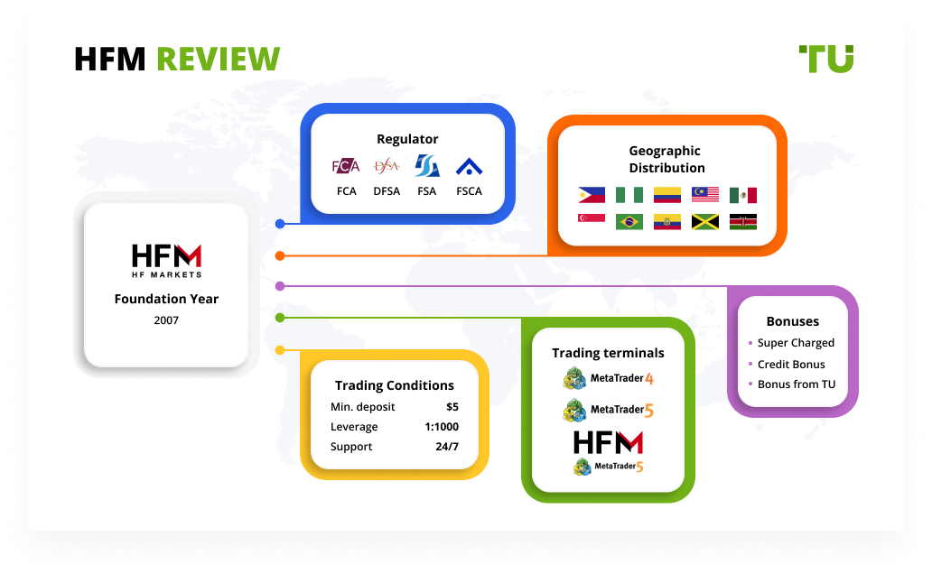 Hfm Hf Markets Review Home Binary 2022 Review