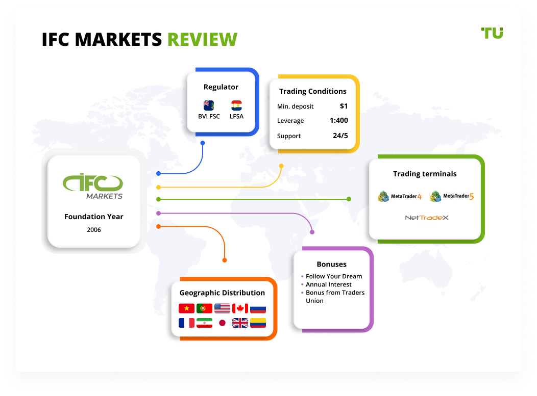 IFC Markets Review