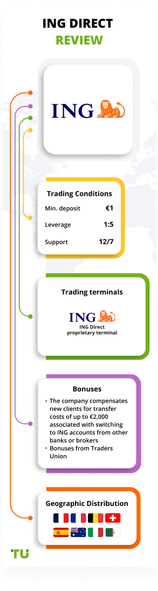 ING Direct Review