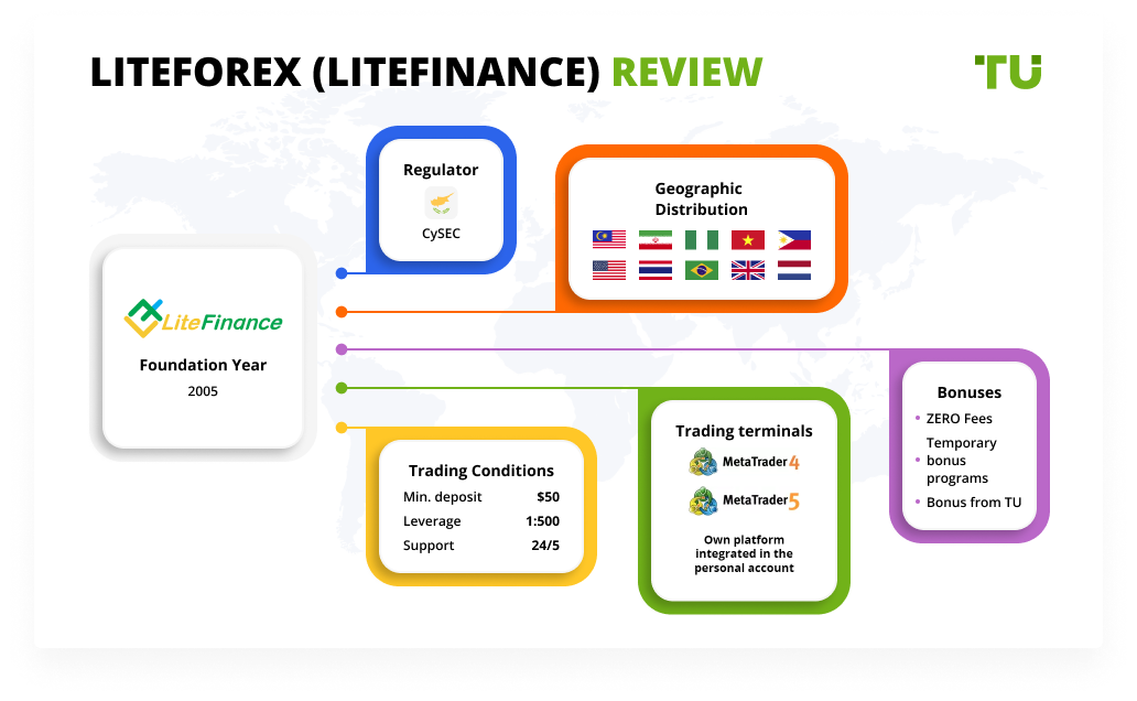 LiteForex (LiteFinance) Review