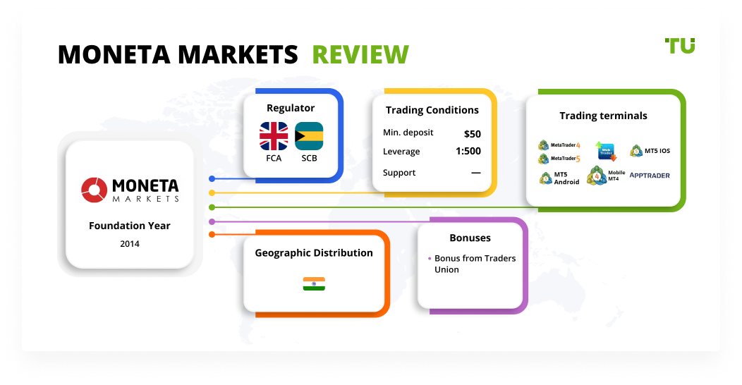 Moneta Markets Review