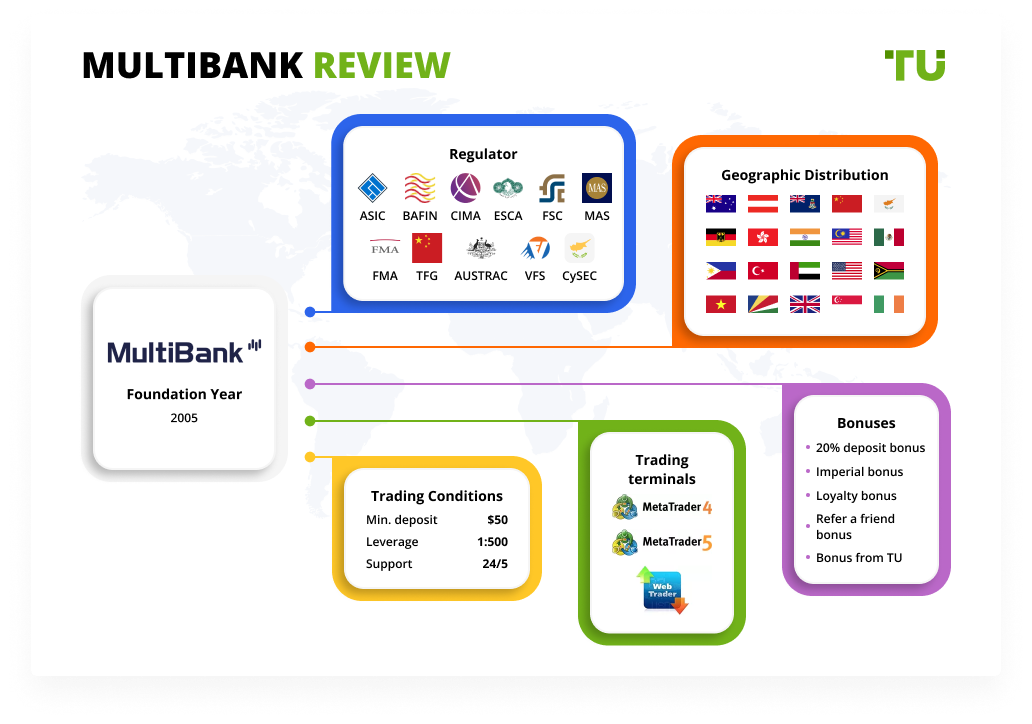 MultiBank Review