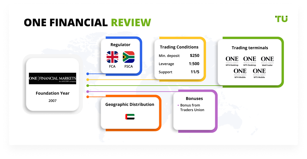 One Financial Markets Review