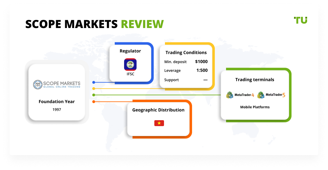 Scope Markets Review