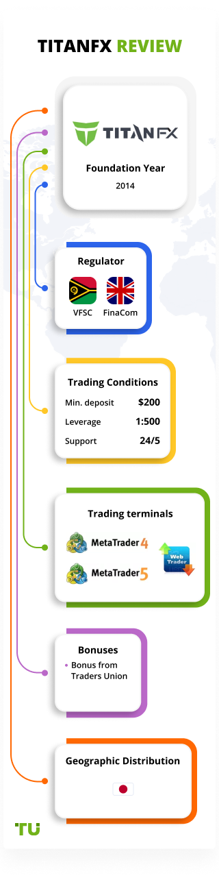 Forex Titan FX 