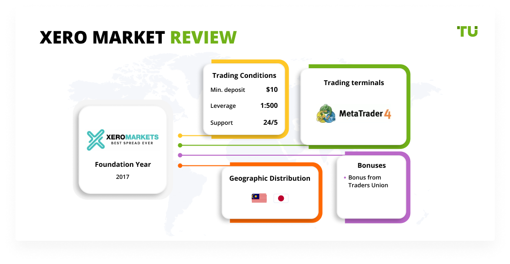 Xero Market Review