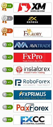 Xm Is A New Leader Of Iaft Rating Of Forex Brokers - 
