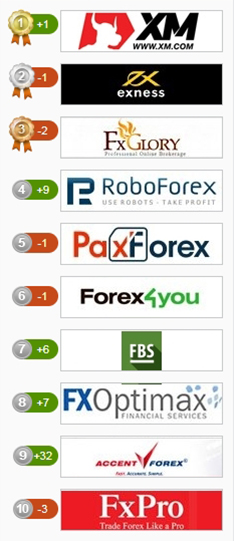 Rating of forex brokerage companies airbnb stock price usd