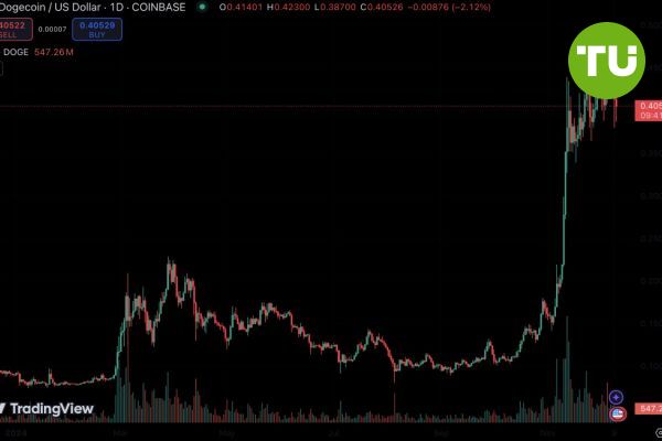 Dogecoin (DOGE) fiyatı $0.40'da yukarı yönlü ivmesini sürdürüyor
