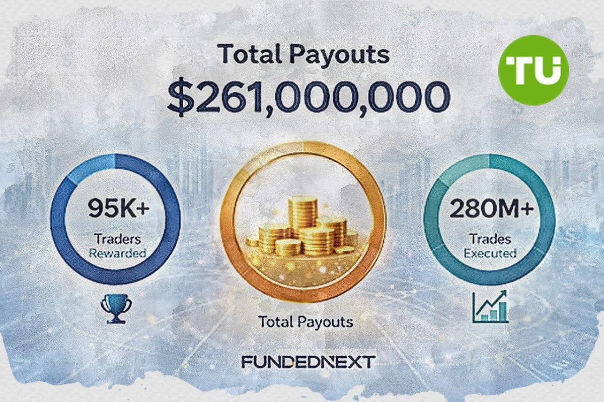 FundedNext surpasses $261M in total payouts since launch