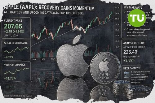 Apple återhämtar sig när förbättrad riskaptit ökar efterfrågan på aktier