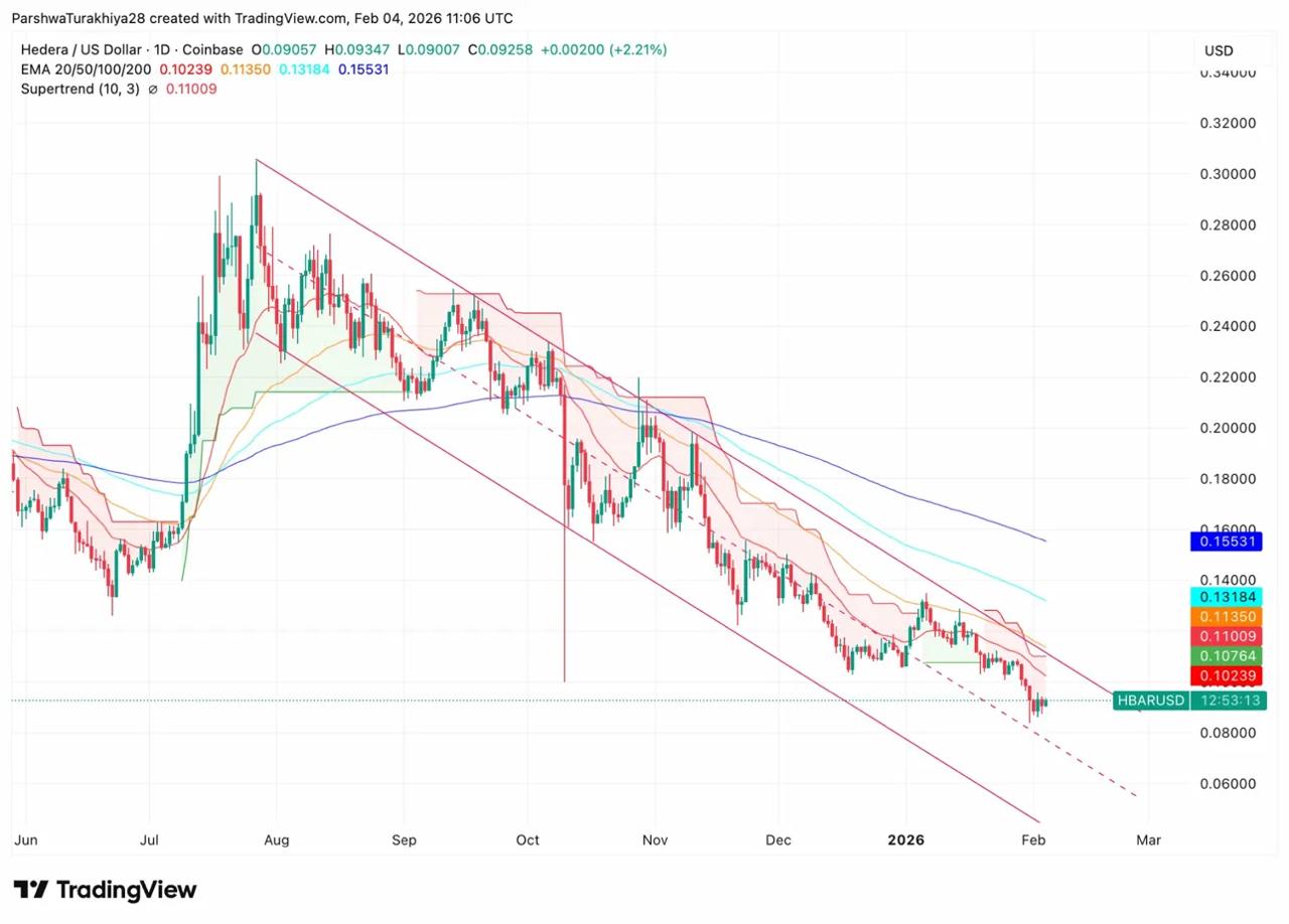 Hedera price prediction for end of 2026: Enterprise adoption eyes $0.35
