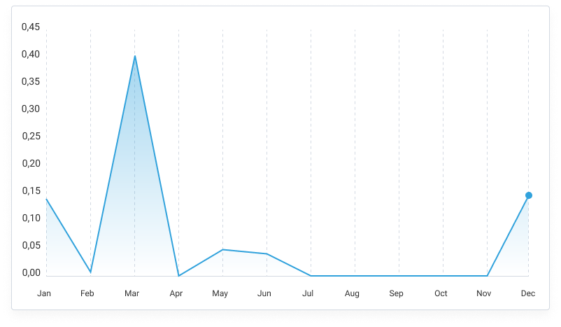Dynamics of the Popularity of IFC Marketsin 2020 among the Users of the Traders Union