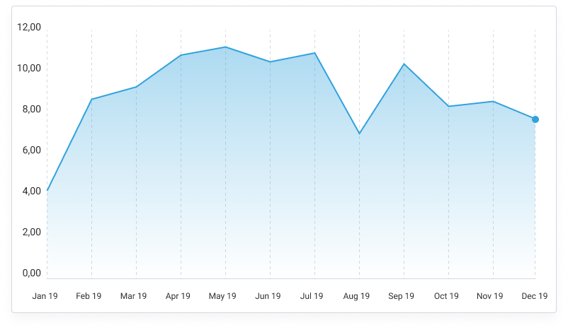 Dynamics of the Popularity of OANDAin 2020 among the Users of the Traders Union
