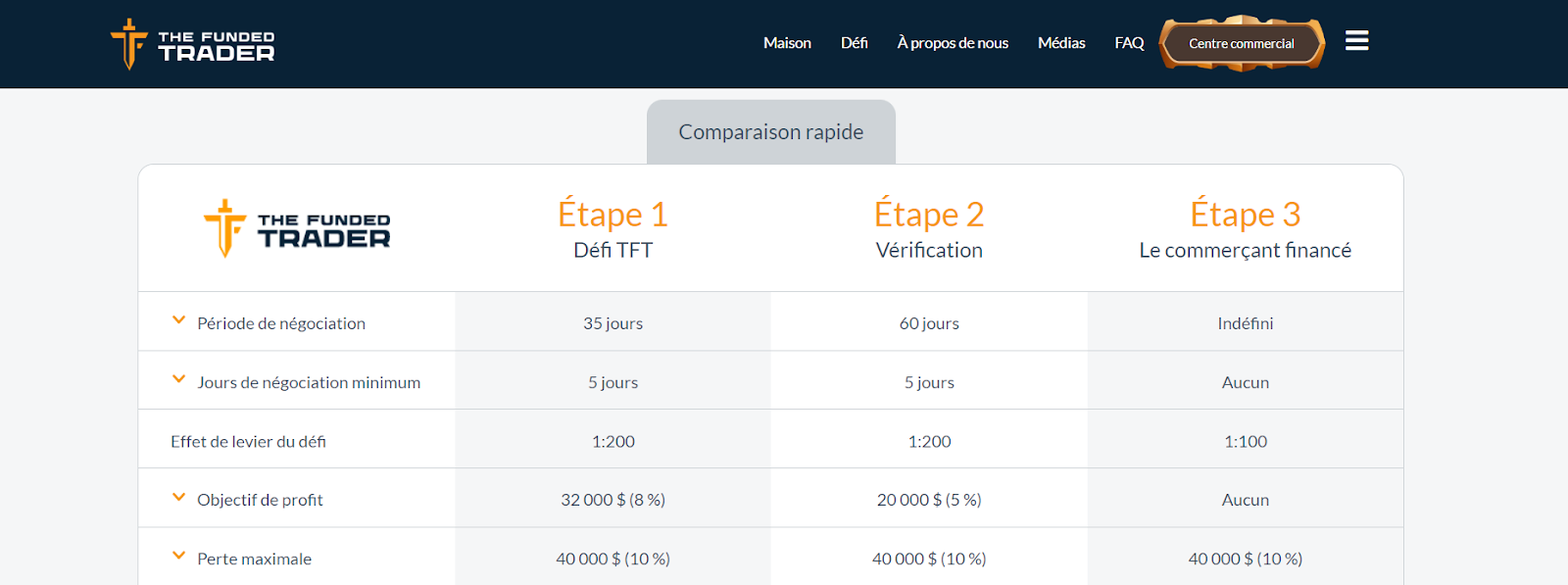 Revue de The Funded Trader - Types de comptes