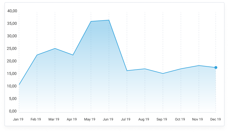 Dynamics of the Popularity of TigerWitin 2020 among the Users of the Traders Union
